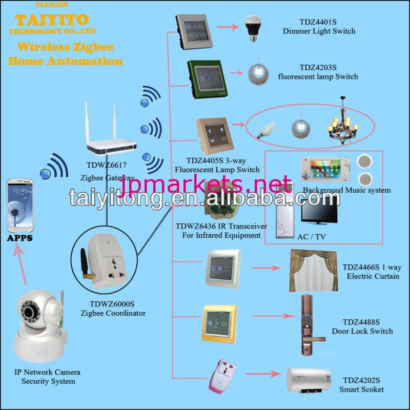 zigbee無線双方向taiyito220vスマートホーム、 インテリジェント社内問屋・仕入れ・卸・卸売り