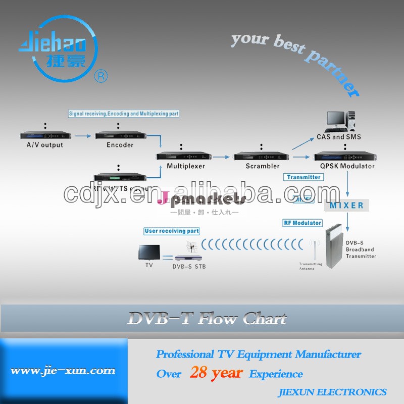 ワイヤレスデジタルテレビのヘッドエンドシステムdvb-s/s2dvb-t/t2uhf帯のmmdsソリューションネットワーク伝送問屋・仕入れ・卸・卸売り