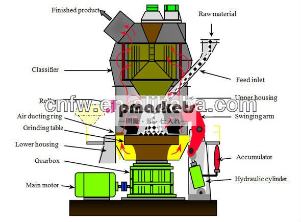 重機gongyifuweiplant2013垂直ミル熱い販売のセメント工場における問屋・仕入れ・卸・卸売り