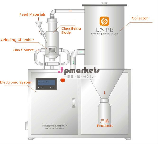 小さな粉砕機/粉製造機問屋・仕入れ・卸・卸売り