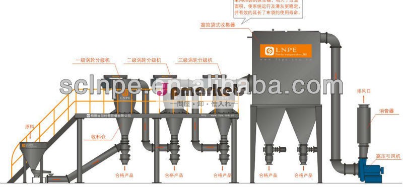 Lncシリーズ高効率的なスパイラル分級機/空気分級機問屋・仕入れ・卸・卸売り