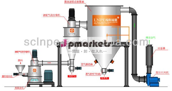 パイロ研削ミルと分級機/oulverizing工場のセパレータ/classifiying衝撃粉砕機/粉問屋・仕入れ・卸・卸売り