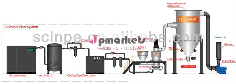 炭酸カルシウム粉砕ミルと分級機/oulverizing工場のセパレータ/classifiying衝撃粉砕機/粉問屋・仕入れ・卸・卸売り