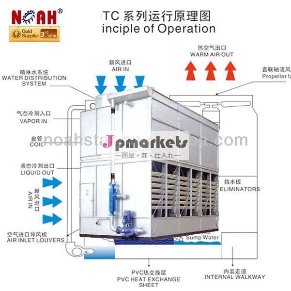 製薬ntc-1620蒸発凝縮器問屋・仕入れ・卸・卸売り