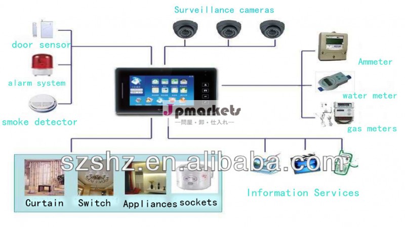 Mulititcp/ipドアホンシステムとgsmアラーム付きスマートのsytem問屋・仕入れ・卸・卸売り