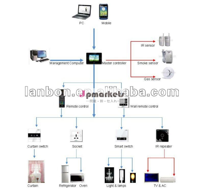 ホームオートメーションシステム、 tcp/ipビデオドア電話システム/ドアインターホン問屋・仕入れ・卸・卸売り