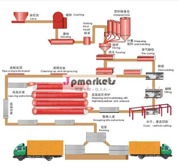 aacブロック工場のための中国のサプライヤー問屋・仕入れ・卸・卸売り