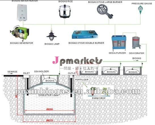 PUXIN媒体および大型のbiogasは技術を植える問屋・仕入れ・卸・卸売り