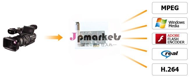 ホームセキュリティシステム、 ビデオキャプチャカード、 dvrカード問屋・仕入れ・卸・卸売り