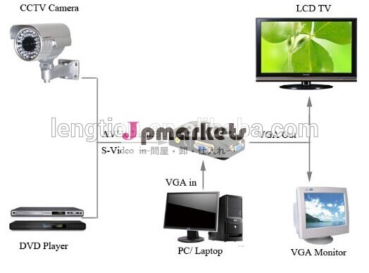 コンポジットavpc/stvコンバータvgaへのビデオ信号スイッチ変換アダプタボックス問屋・仕入れ・卸・卸売り