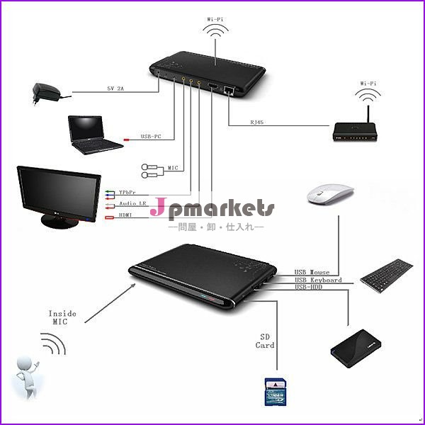 新しいgoogleテレビアンドロイドテレビボックス4.0armcortexa91080hdmiwifihdインターネットテレビボックス512m2gb+flash10.1ddrii問屋・仕入れ・卸・卸売り