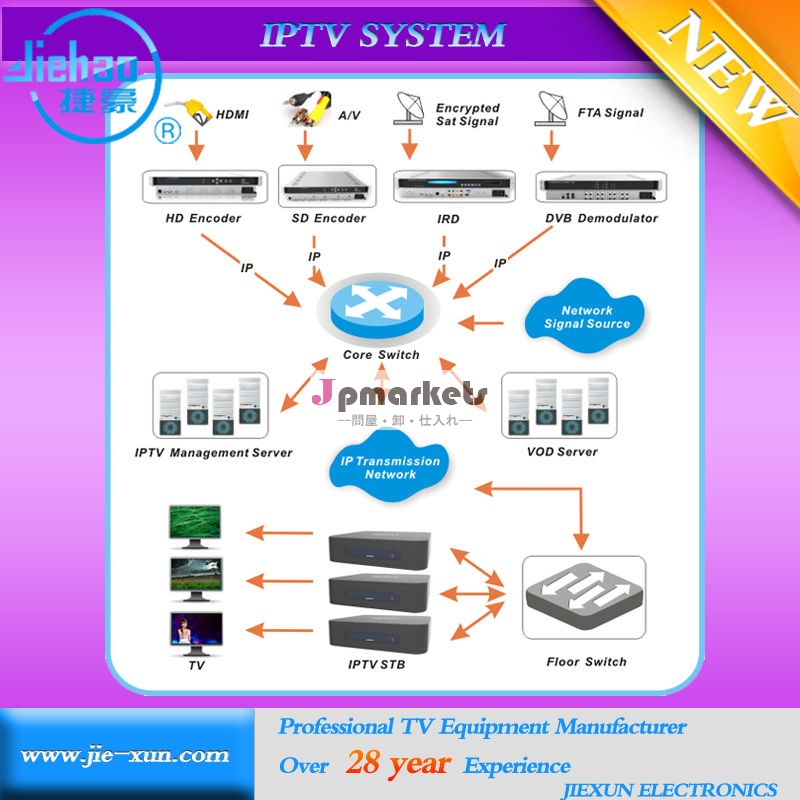 epgvodサーバi ptvソフトウェアsmsapkmiddelwareアンドロイド問屋・仕入れ・卸・卸売り