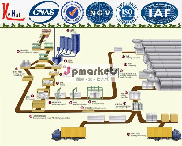 年間生産量300000立方メートルでaacブロックの生産ライン問屋・仕入れ・卸・卸売り